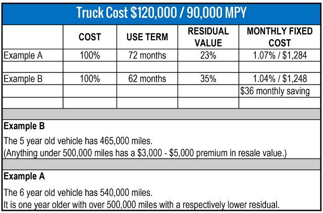 Specifying Class 8 Trucks for Residual Value