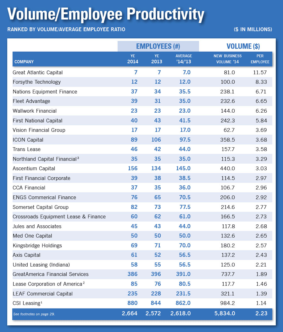 Fleet Advantage Named Top Percentage Gainer and Ranked #8 on Monitor Daily’s Top Private Independents of 2014