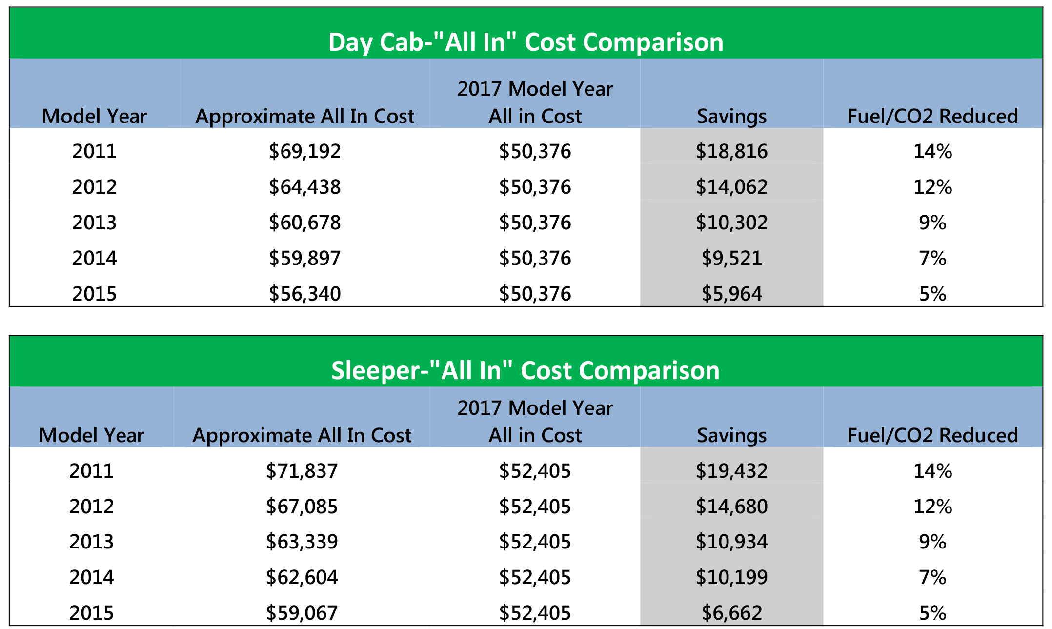 Fleet Advantage Releases Q2, 2016 Truck Lifecycle Data Index