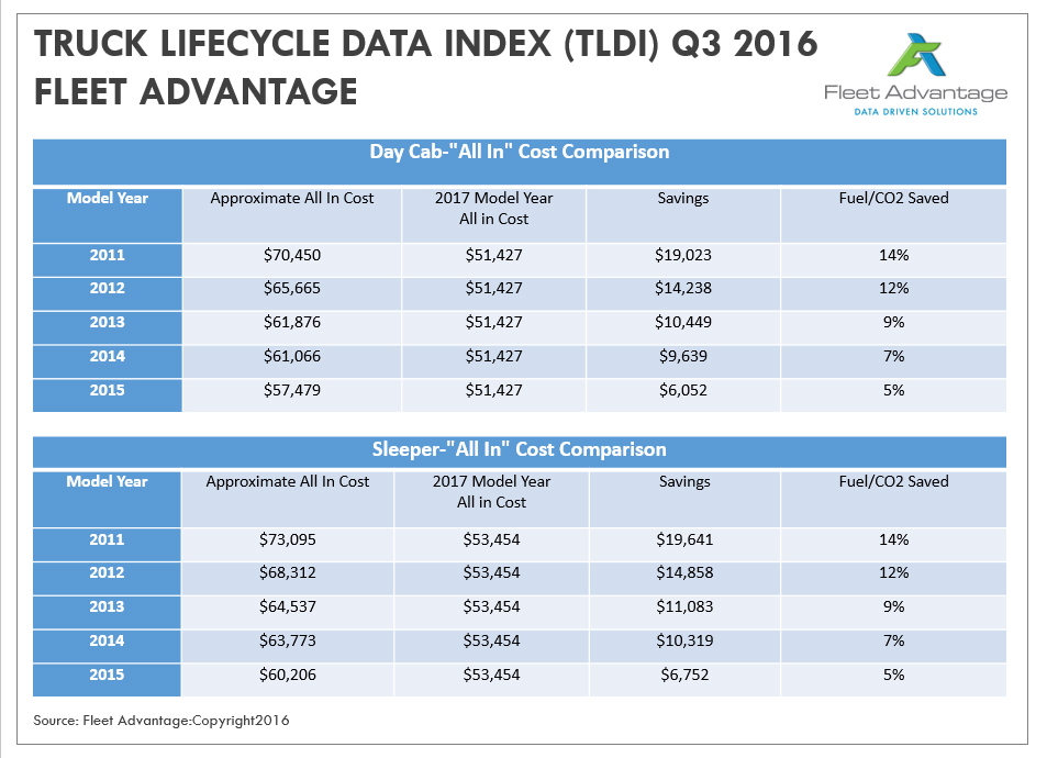 Fleet Advantage Releases Q3, 2016 Truck Lifecycle Data Index