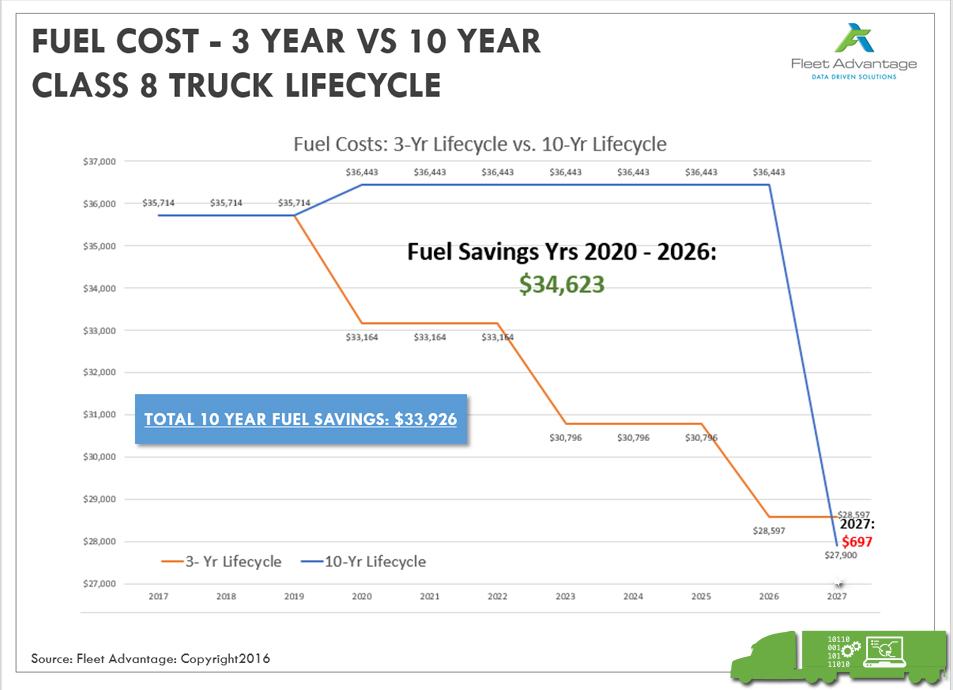 Truck lifecycle comparisons – A picture is worth a thousand words or thousands of dollars