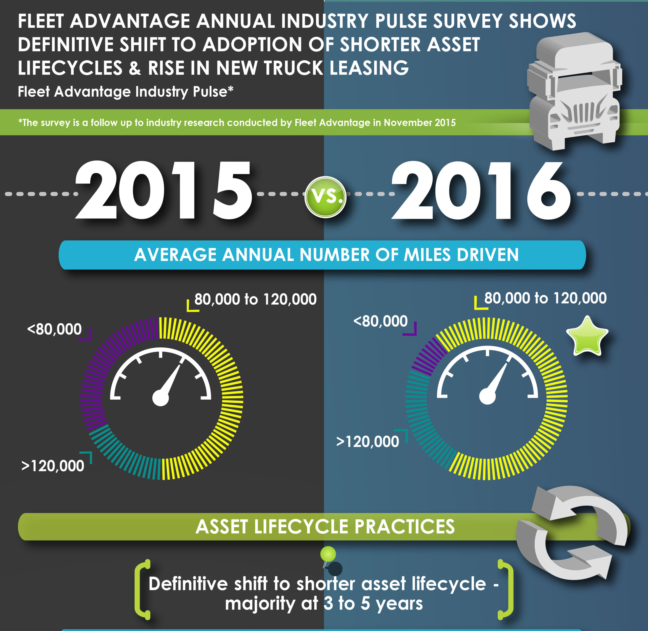 Fleet Advantage Annual Industry Pulse Survey Shows Definitive Shift To Adoption of Shorter Asset Lifecycles