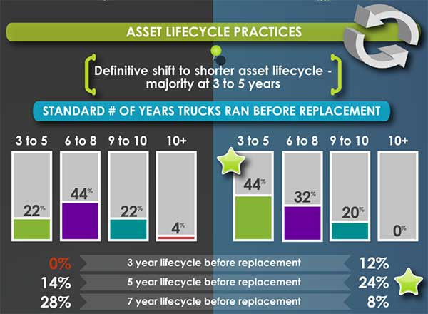 Newer is better – Survey finds newer trucks improve fuel economy, maintenance costs