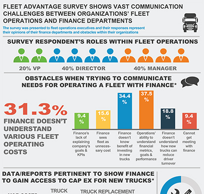Latest Fleet Advantage Survey Shows Vast Communications Challenges Between A Company’s Fleet Operations and Finance Departments