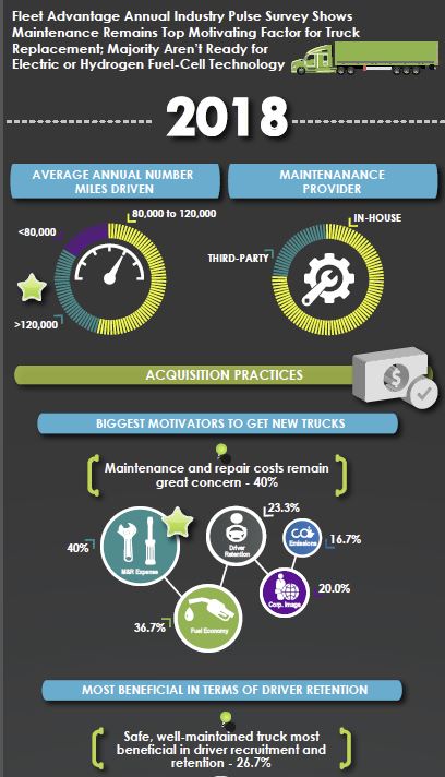 Fleet Advantage 2018 Survey Reveals Fleet Operators Pulse About Rising Fuel, Maintenance, and Electric Trucks