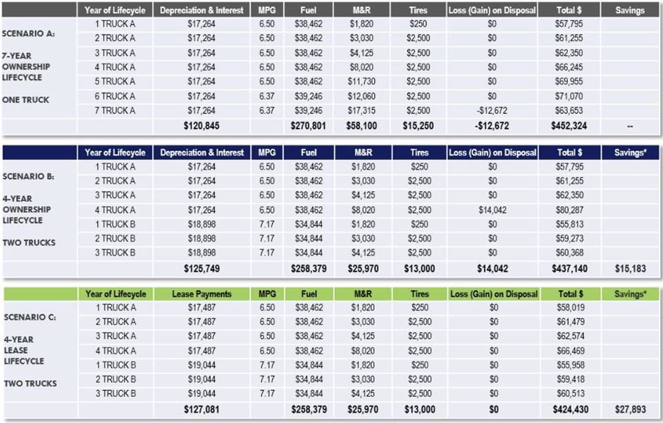 Fleet Advantage Unveils Latest Equipment Lease vs Purchase Study Showcasing Operating Cost Savings For Private Fleets and For-Hire Carriers