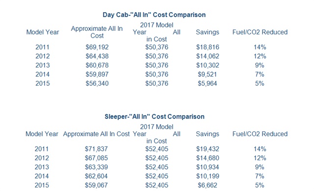 Lifecycle Index Shows Boost from Buying Latest Trucks