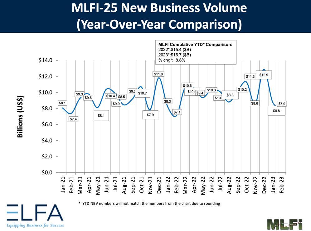 February New Business Volume in Equipment Finance Rises 11 Percent Y/Y