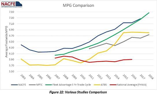 2018 NACFE Annual Fleet Fuel Study Featuring Data from Fleet Advantage