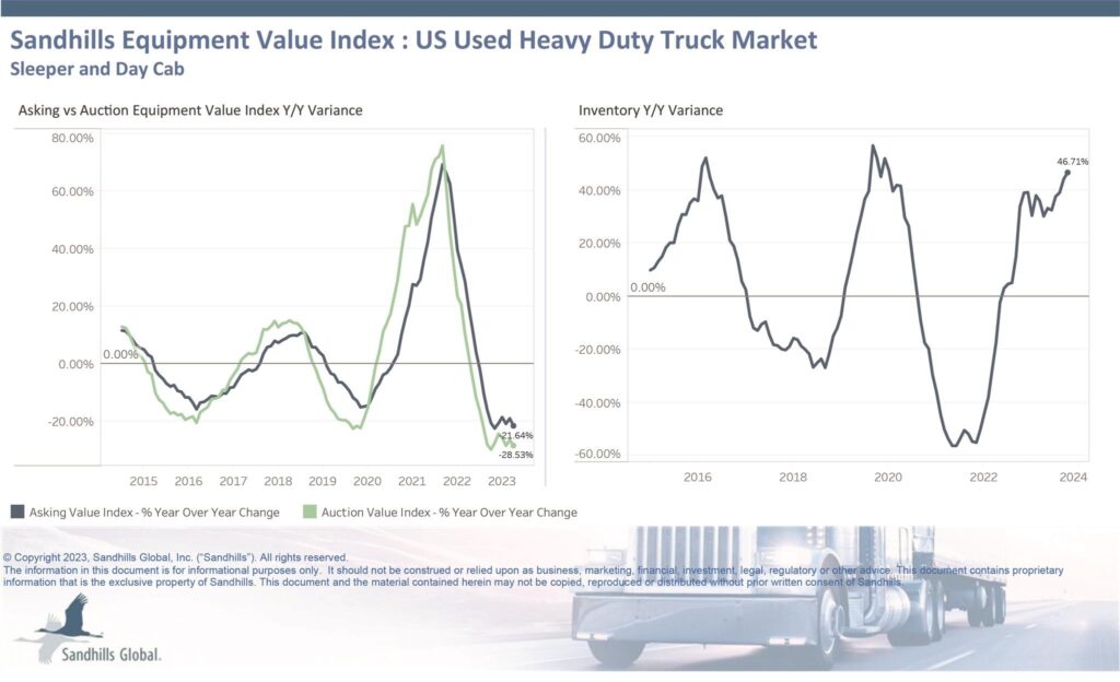 Inventories Up, Values Down in Transportation Market