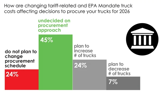 Survey: Trucking Fleets Face “Procurement Paralysis” Due to Shifting Business Climate