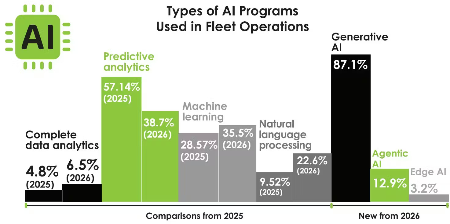 AI Execution Gap: Data Integration, Not Cost, Becomes Top Barrier to Fleet AI Adoption, Study Finds